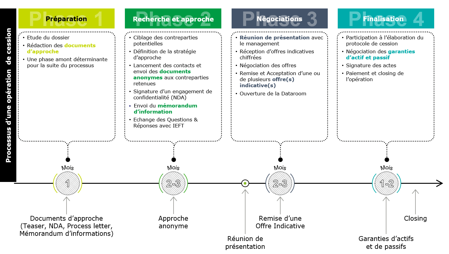 Processus d'une opération de cession